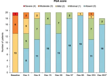 Figure 1 Distribution of Physician ’s Global Assessment (PGA) scores at various study visits