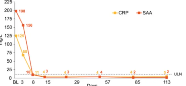 Figure 2 Median C-reactive protein (CRP) and serum amyloid A (SAA) values during the 4-month treatment period in the study cohort