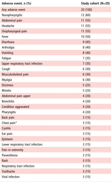 Table 2 Adverse events occurring in at least 3 patients by preferred term during the entire study (study duration: 33 months)