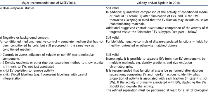 Table 4 summarizes the previous and updated recom- recom-mendations on functional analysis of EVs