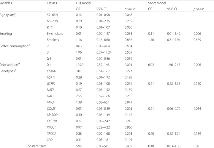 Table 2 shows the logistic regression analysis ob- ob-tained with the full and short models (with the subset of predictors chosen by the stepwise selection  proced-ure)