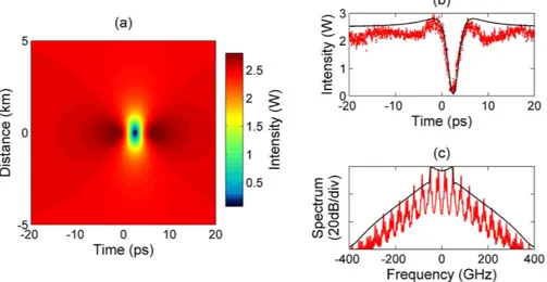 Figure 7. (a) Contour plot of the total intensity of the ODRW solution, note that distance of the dark notch 