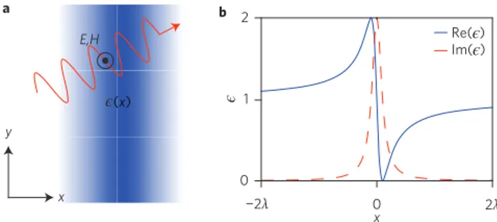 Figure 1 | Wave propagation through inhomogeneous media. a, A wave propagating in the x–y plane in an inhomogeneous medium with permittivity ϵ(x) (indicated by blue shading)