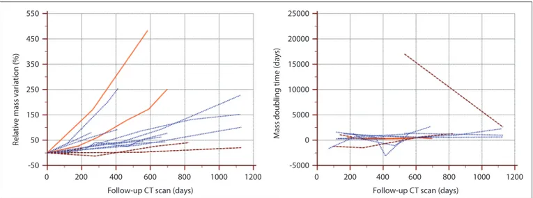 Figure 6. Growth pattern of the 19 pulmonary adenocarcinomas showing GGOs scanned without contrast, based on mass changes during the follow-up 