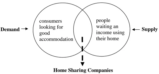 Figure 2: The Sharing Accommodation Model 