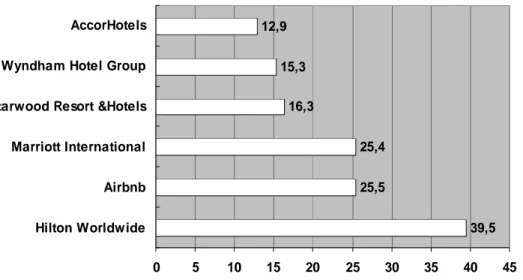 Figure 3: Global Hotel Groups Market Capitalisation versus Airbnb (in billion US  dollars)  39,525,525,416,315,312,9 0 5 10 15 20 25 30 35 40 45Hilton WorldwideAirbnbMarriott InternationalStarwood Resort &amp;HotelsWyndham Hotel GroupAccorHotels