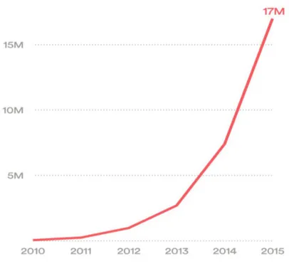 Figure 4: Airbnb Summer Travel Growth 