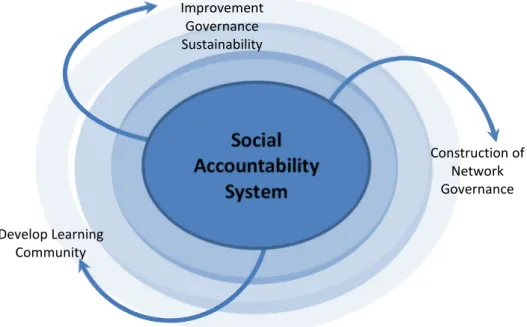 Figure 1: The impact of Social Accountability System in the School Management 