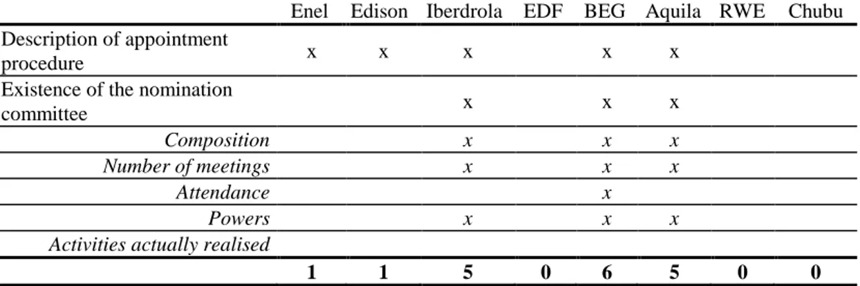 Table  6:  Information  on  Appointment  Procedures  and  the  Nomination 