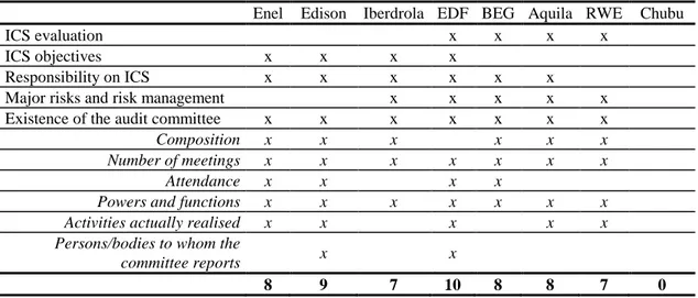 Table 9: Information on the Internal Control systems (ICS) and the Audit Committee 