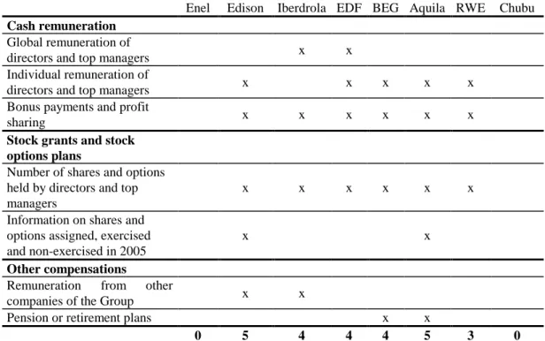 Table 11: Information on the Remuneration System 