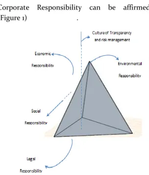 Figure 1: The triple-dimensionality of corporate  responsibility 