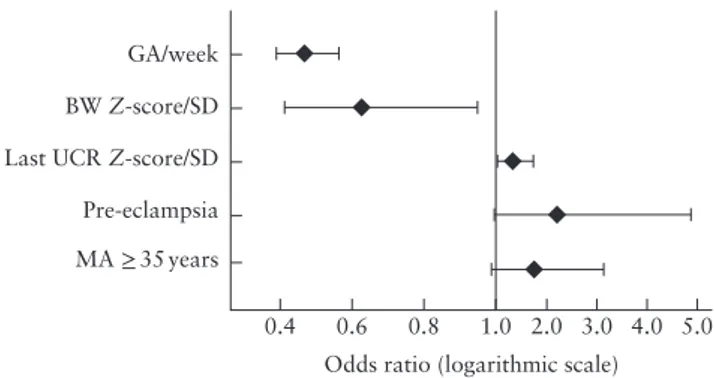 Figure 2 Adjusted odds ratios with 95% CI for composite adverse outcome in 584 late preterm singleton pregnancies at risk of fetal growth restriction and with Doppler measurement obtained within 1 week before delivery, calculated by logistic regression ana