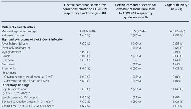 Table 1. Maternal characteristics and symptoms