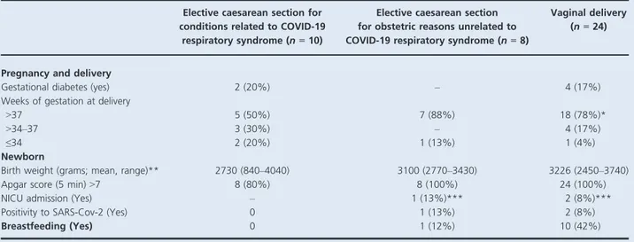 Table 2 presents the course of pregnancy and the neona- neona-tal outcome. Gestational diabetes was reported in 6/42 cases (14%) without any significant difference between the three groups