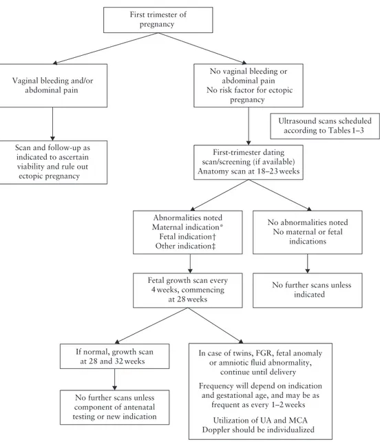 Figure 1 Algorithm for management of pregnant women in need of ultrasound assessment in context of COVID-19 pandemic