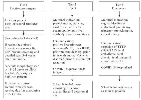 Figure 2 Algorithm for prioritizing appointments in obstetric ultrasound unit in context of COVID-19 pandemic