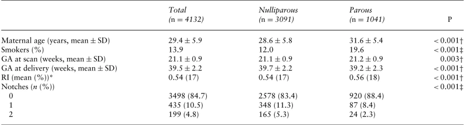 Table 1 Demographic characteristics and uterine artery Doppler measurements of 4132 women with pregnancy not complicated by pre-eclampsia Total ( n = 4132 ) Nulliparous(n= 3091) Parous(n = 1041 ) P