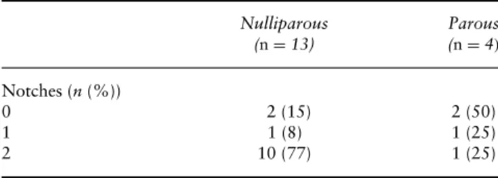 Table 4 Distribution of uterine artery protodiastolic notches in nulliparous and parous women with pregnancies complicated by severe pre-eclampsia (n = 17 ) Nulliparous ( n = 13 ) Parous(n= 4) Notches (n (%)) 0 2 (15) 2 (50) 1 1 (8) 1 (25) 2 10 (77) 1 (25)