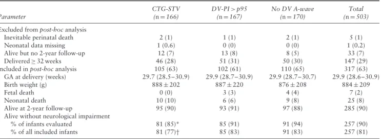 Table 1 Summary of inclusion of cases in post-hoc analysis of TRUFFLE study on preterm pregnancies with severe fetal growth restriction according to monitoring strategy for delivery: reduced fetal heart rate short-term variation on cardiotocography (CTG-ST