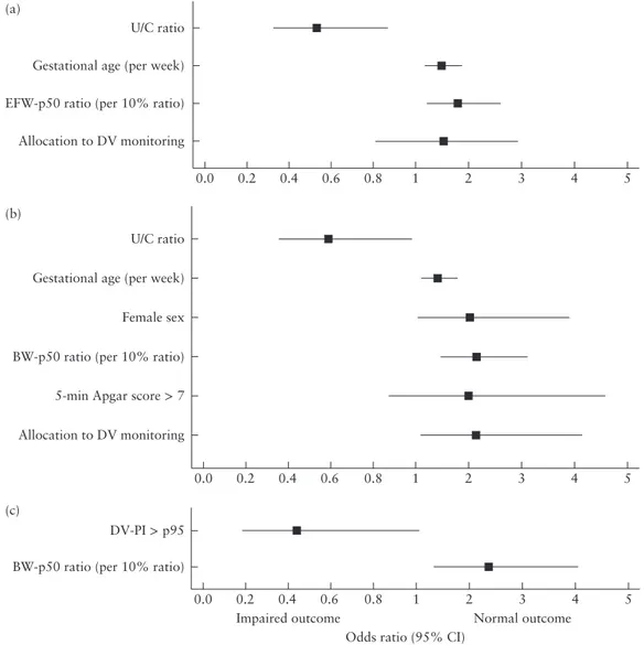 Figure 1 Odds ratios for normal outcome at corrected age of 2 years in infants with fetal growth restriction delivered before 32 weeks’ gestation, calculated by multivariable analysis of: (a) parameters at study inclusion (area under receiver–operating cha