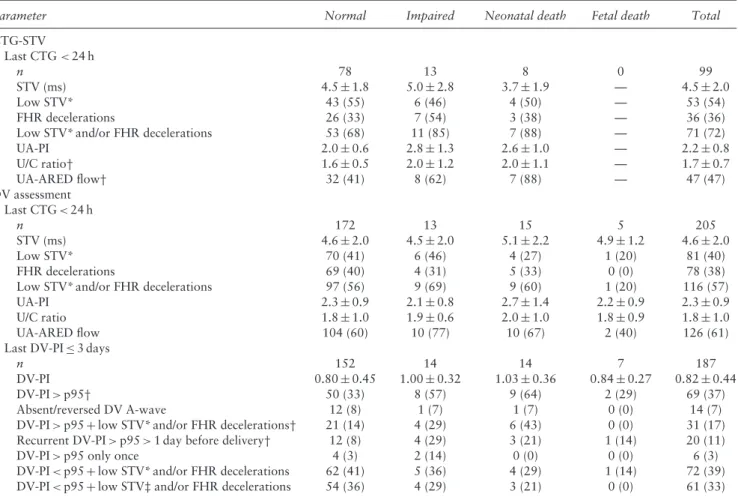 Table 4 Last measurements of fetal monitoring parameters before delivery or fetal death according to neurodevelopmental outcome in preterm pregnancies with severe fetal growth restriction allocated to monitoring strategy for delivery of reduced fetal heart