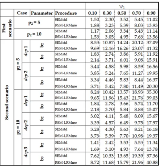 Table 1 Simulated RMSE in percentage of   coefficient estimates obtained from the SEMstd 