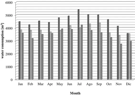 Figure 2: Volume of freshwater input between 2011-2013 at GVT Hospital 0100020003000400050006000