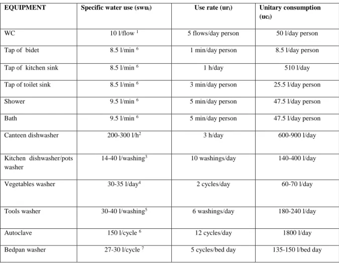 Table 1: Water consumption of selected equipment  