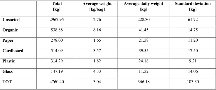 Table 3: Total and average daily waste production rates at GVT Hospital 