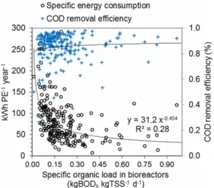 Figure 7 | The speciﬁc energy consumption indicator ECI PE (kWh PE  1 year  1 ) and the