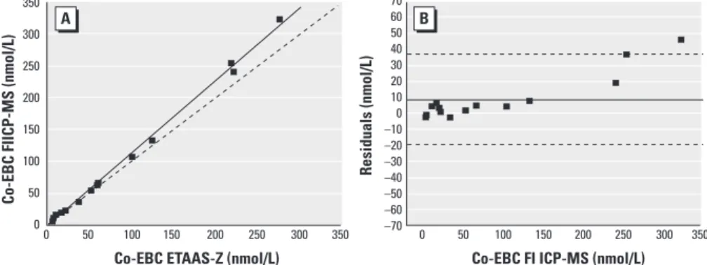 Table 3. End-of-shift values [median (interquartile range)] of biomarkers in the three factories.