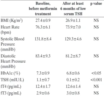 Table 1. Clinical and biochemical features of patients with diabetes 