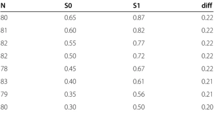 Table 2 S0: recurrence or malignancy-free survival probability at 3 years under the null hypothesis