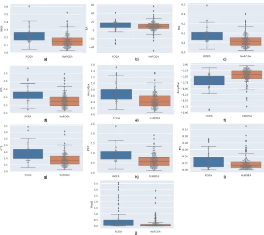 Fig.  3. Distribution of samples measured for the time-domain features, distinct for the two groups ROEA and NoROEA:  a) RMS, b) SA, c) MA, d) WA, e) AmpMax, f) AmpMin, g) PTT, h) PPA i) MS, and j) MedS