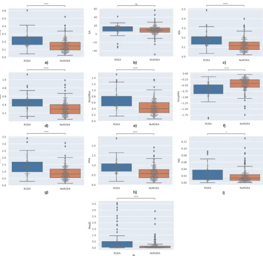 Fig.  4. Mann–Whitney–Wilcoxon test results on the time-domain features, distinct for the two groups ROEA and  NoROEA: a) RMS, b) SA, c) MA, d) WA, e) AmpMax, f) AmpMin, g) PTT, h) PPA i) MS, and j) MedS