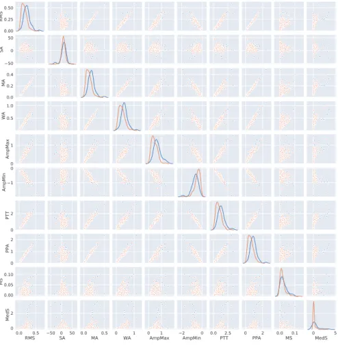 Fig.  5. Joint distribution of all pairs of time-domain features. 