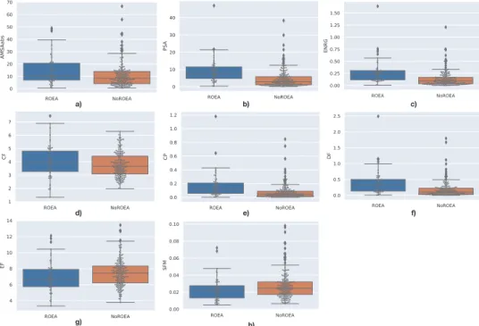 Fig.  6. Distribution of samples measured for the frequency-domain, distinct for the two groups ROEA and NoROEA: a)  AMSAabs, b) PSA, c) ENRG, d) CF, e) CP, f) DF, g) EF, and h) SFM