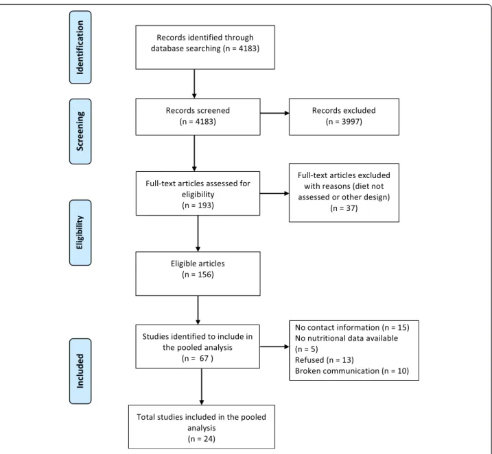 Fig. 1 Flow diagram of the Bladder cancer Epidemiology and Nutritional Determinants study (BLEND)