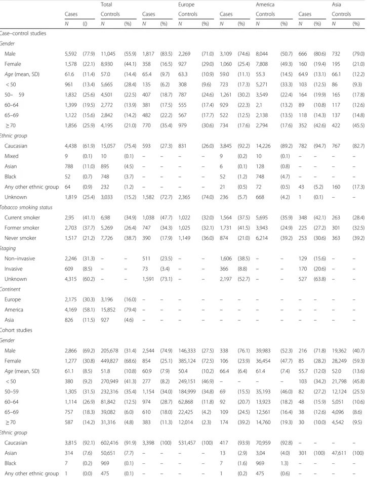 Table 2 Characteristics of the study population of the Bladder cancer Epidemiology and Nutritional Determinants study (BLEND)