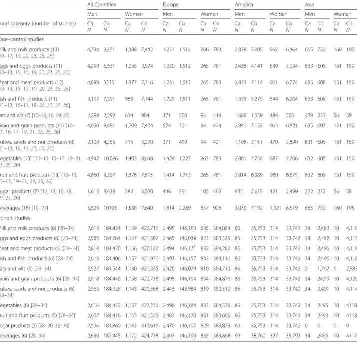 Table 4 Numbers of cases and controls available for each food category included in the Bladder cancer Epidemiology and Nutritional Determinants study (BLEND)