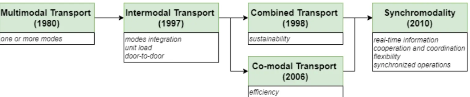 Figure 1. Evolution of freight transportation, from multimodality to synchromodality.