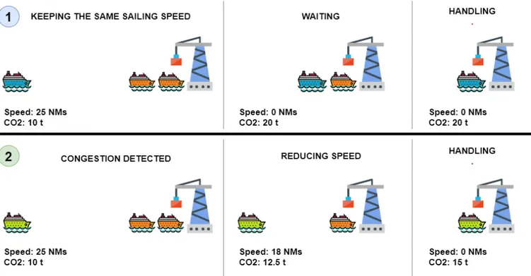 Figure 2. Comparison of following a static strategy (blue ship) with adopting smart steaming (green ship)