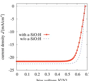 Figure 7 Current-voltage characteristics of the all-oxide SHJ device with (solid line with symbols) and without (dashed line) a-SiO x :H passivation layers