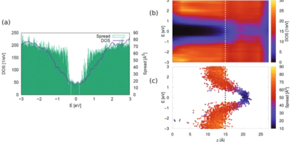 Figure 4 (a) DOS and wave function spread (in direction perpendicular to the interface) in the energy region around the Fermi energy