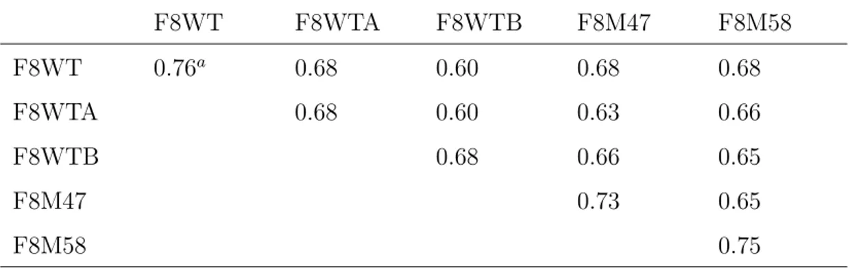 Table IV – RMSIP between the first ten eigenvectors in the three wild–type replica and two mutant simulations