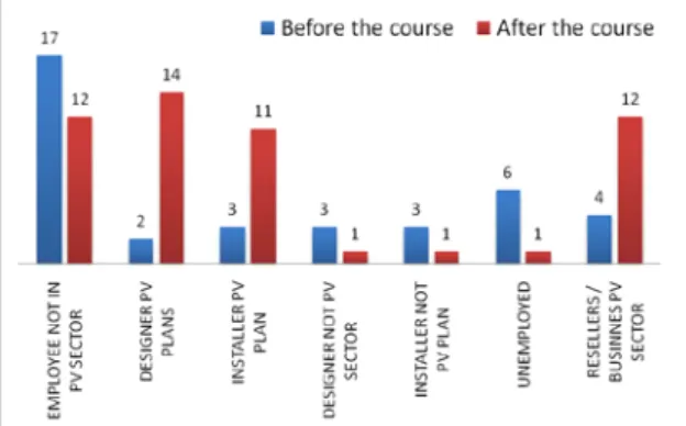 Figure 3:  Job Situation, before and after the course 