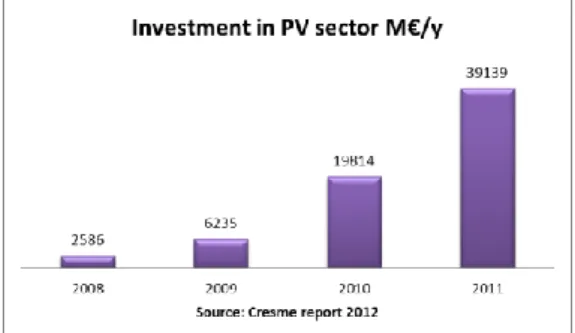 Figure 3: Jobs in PV sector 