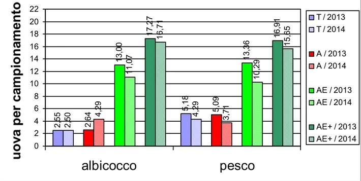 Figura 3. Deposizione media per campionamento nel 2013 (colonne piene) e 2014 (colonne a righe) per le due colture e 