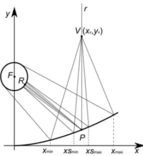 Fig. 3: reflected image of HCE observed from the view point V. An hypothetical spot of the solar radiation that would reflected by P will appear spread in the HCE image between xs min  and xs max .